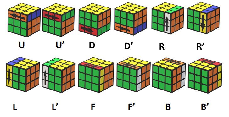 All possible moves of the cube